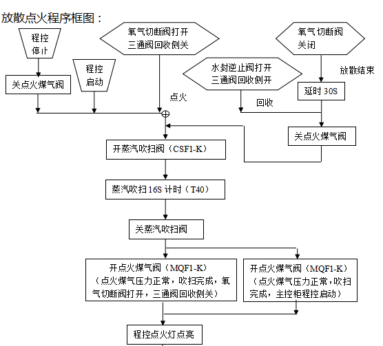 放散点火装置