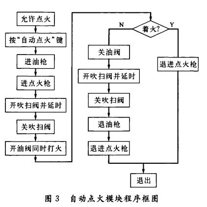 锅炉就地自动点火